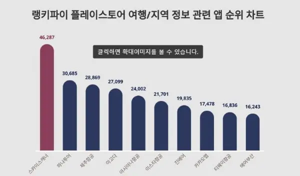 플레이스토어의 항공 티켓앱 랭킹순위 나열