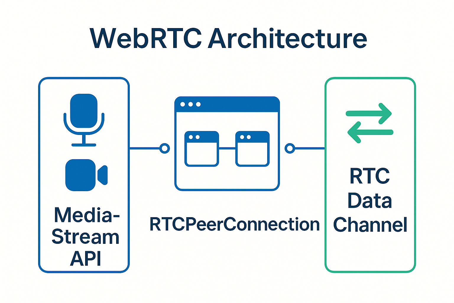 WebRTC 아키텍처 다이어그램