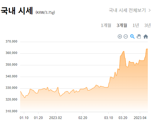 4월7일 국내 금시세 그래프