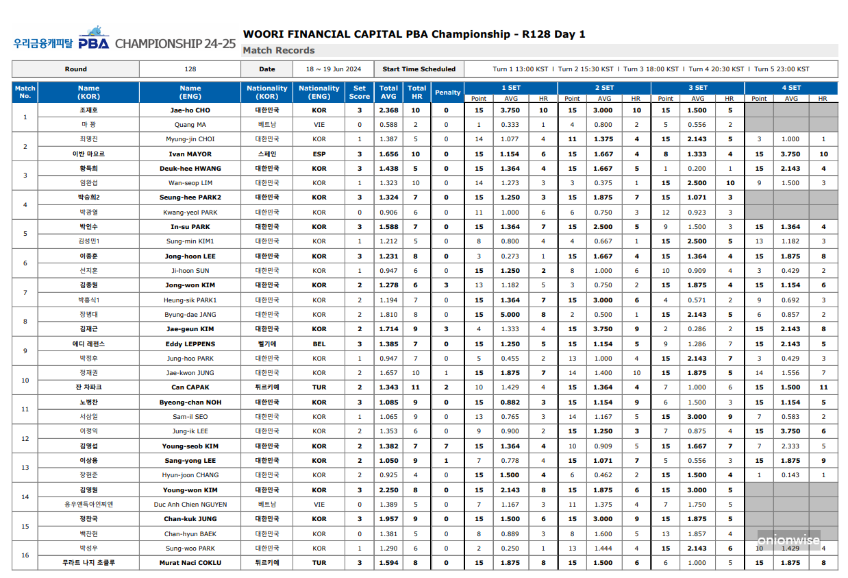 우리금융캐피탈 PBA 챔피언십 128강 경기결과
