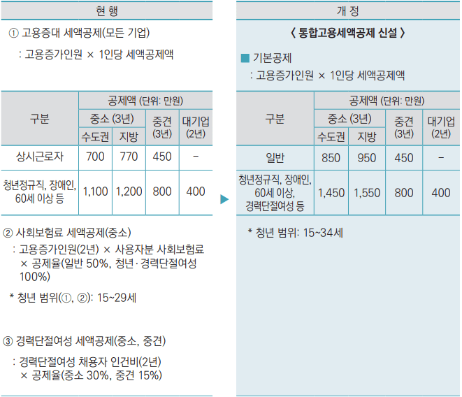 통합고용세액공제 신설-표