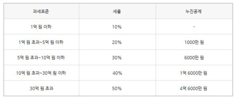 증여세율표