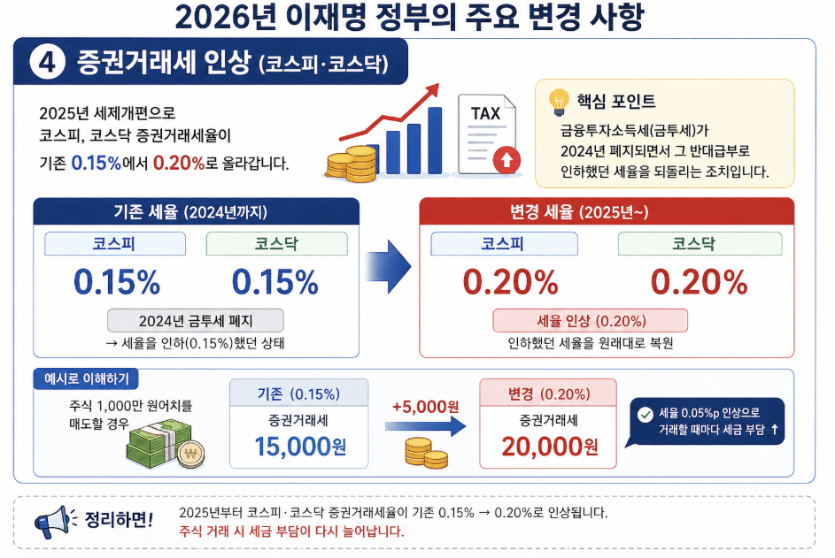 증권거래세 인상 설명 인포그래픽으로 코스피&middot;코스닥 거래세율이 0.15%에서 0.20%로 상승한 변경 내용과 투자자 세금 부담 증가를 비교 정리한 이미지