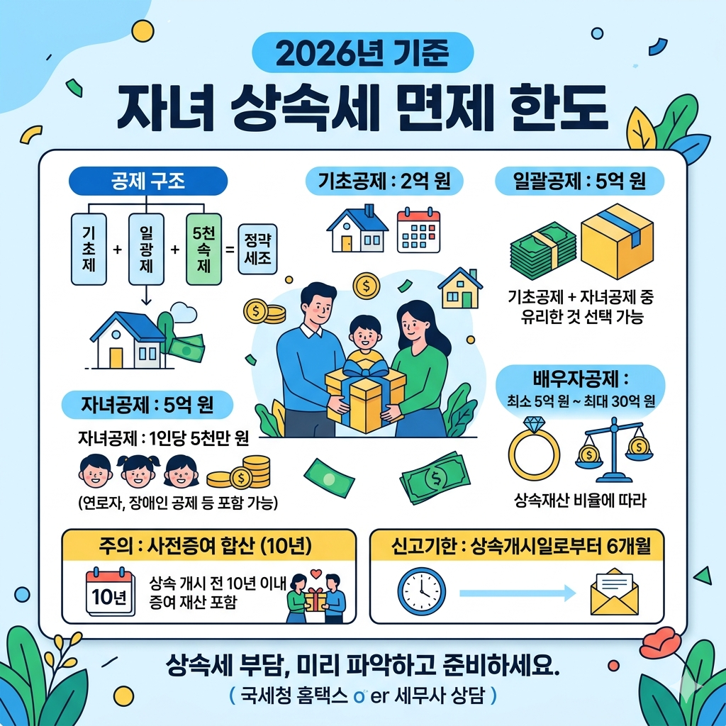 자녀 상속세 면제 한도|자녀공제 5천만원·일괄공제 5억원·배우자공제 기준 인포그래픽