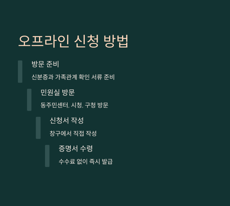 미성년자 기본증명서 발급 대상, 비용, 유효기간, 확인 방법