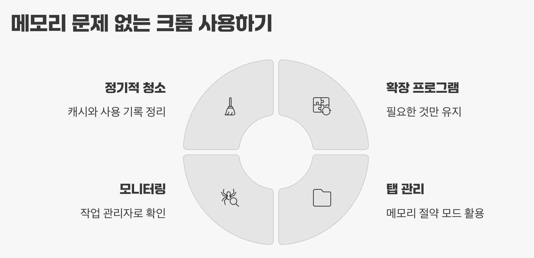 메모리 문제 없는 크롬 사용하기