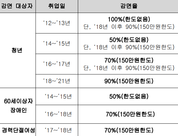 중소기업 청년 소득세 감면율
