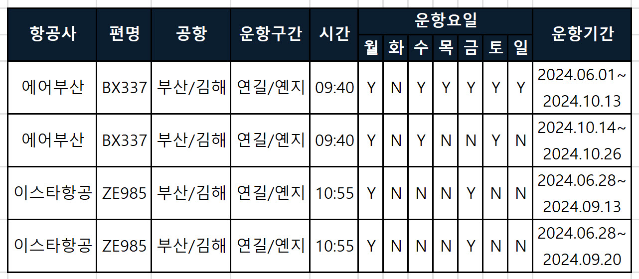 김해공항 연길/옌지 항공사별 비행기 시간표, 편명, 소요시간 최신정보
