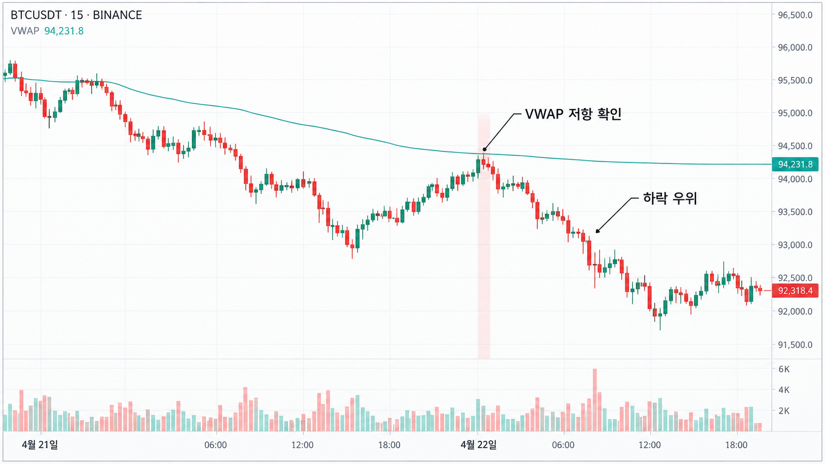비트코인 15분 차트에서 VWAP 저항 후 하락하는 흐름