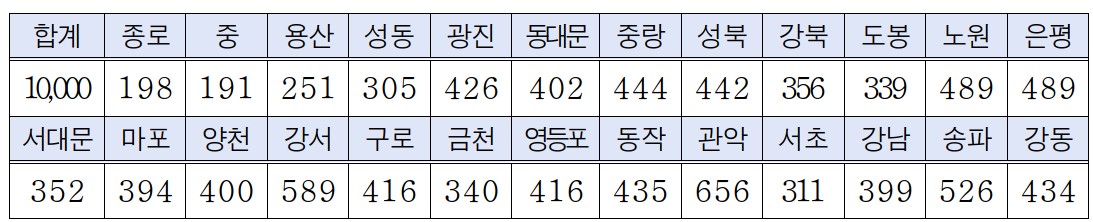 희망두배 청년통장 배정인원