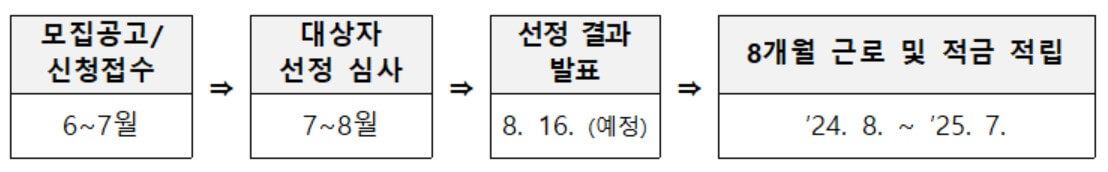 2024 대구 청년희망적금 지원대상, 제외대상, 필요서류