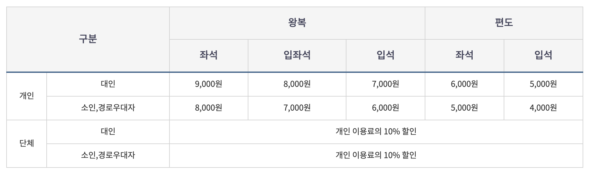 증기기관차 운행요금