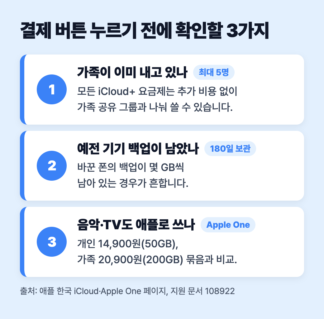 결제 전에 확인할 3가지: 가족 공유로 나눠 쓰기, 오래된 백업 지우기, Apple One 묶음