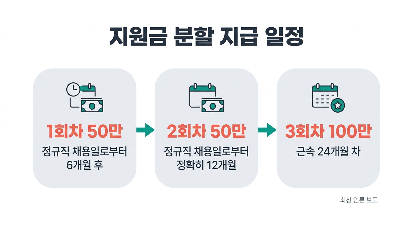 서울 동작 청년내일근속지원 지원금 분할 지급 일정