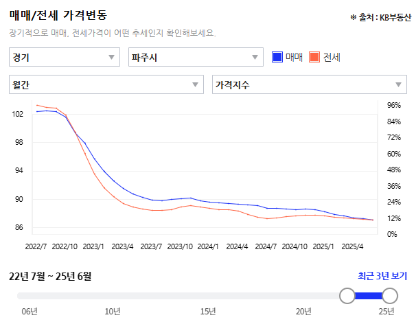 25년 파주시 아파트 매매/전세가 현황
