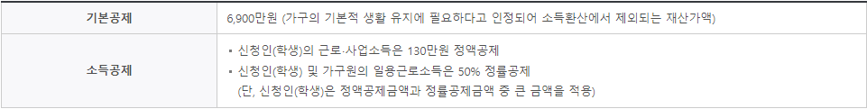 국가장학금-기본공제-소득공제-이미지