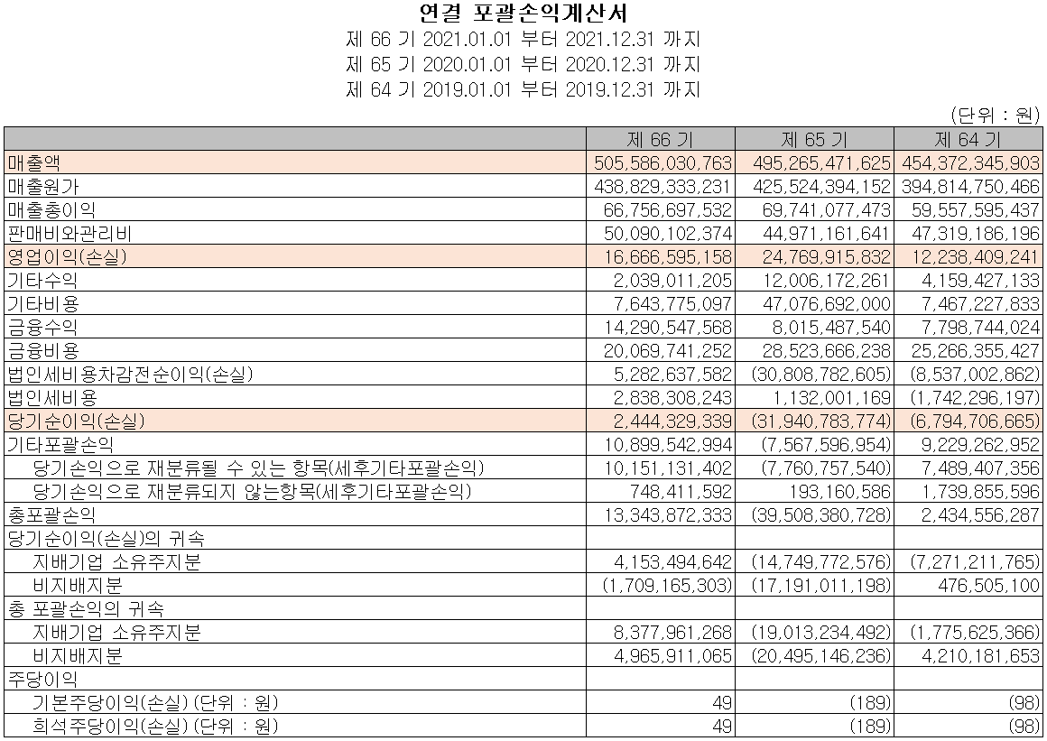 알루코 - 손익계산서