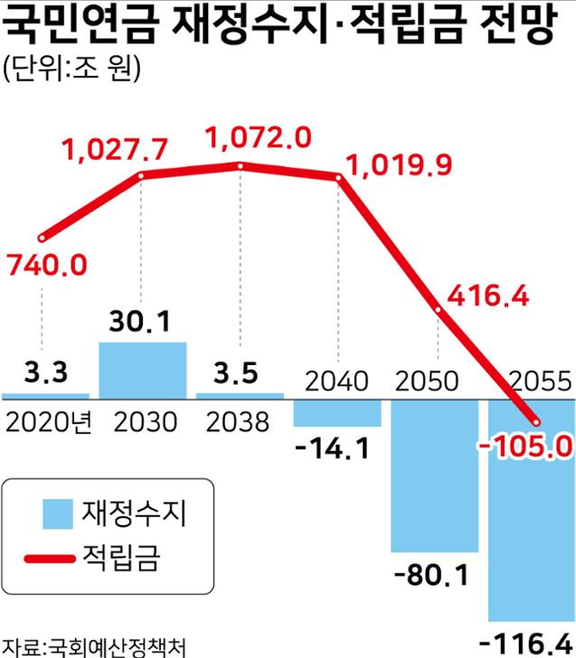 2022년 국민연금 재정수지 예상 그래프