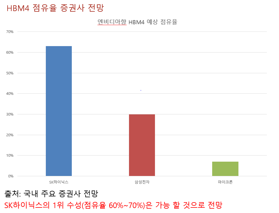 엔비디아향 HBM4 점유율 증권사 전망