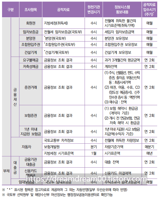기초생활수급자 자료수집 주기