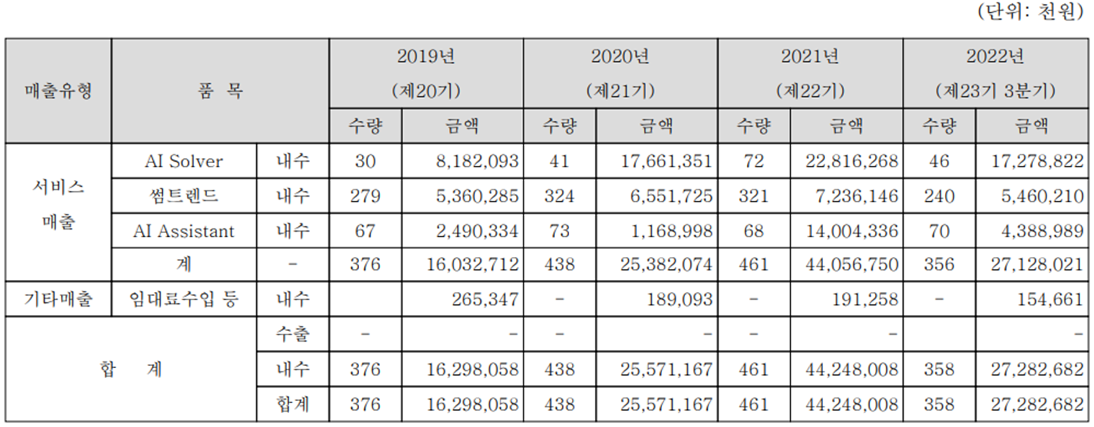 바이브컴퍼니 - 주요 사업 부문 및 제품 현황(2022년 3분기)