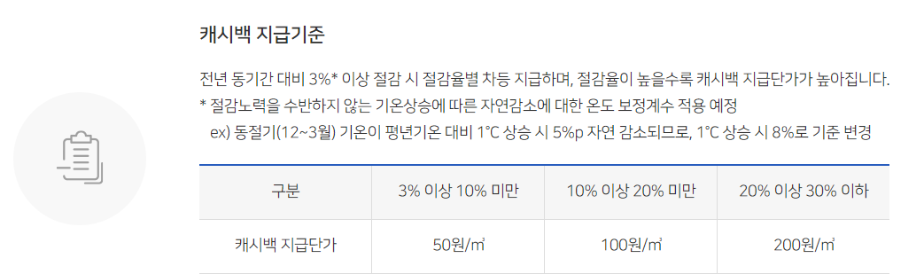 도시가스절약 캐시백제도 지급기준
