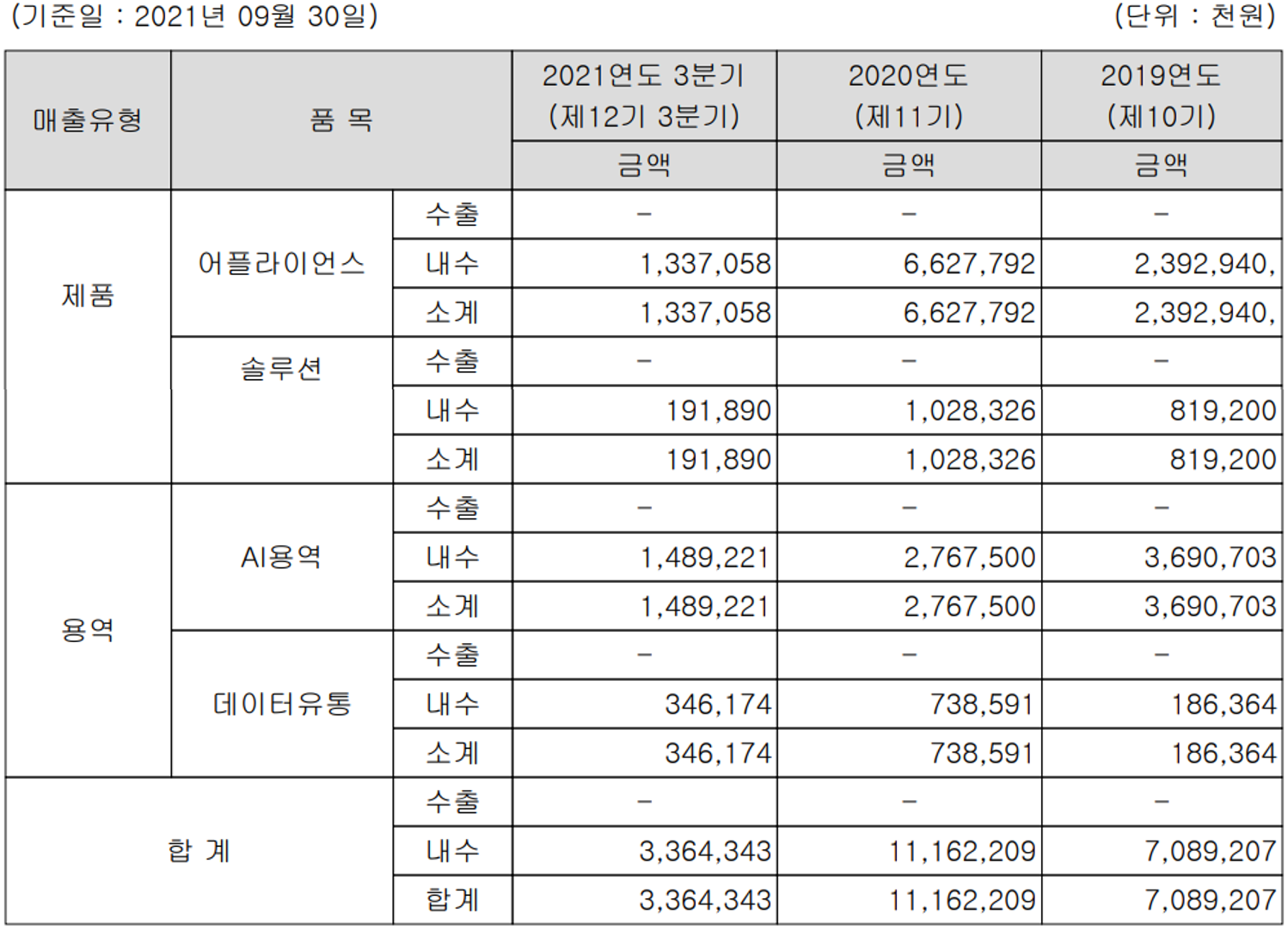 씨이랩 주요 사업 부문 및 제품 현황