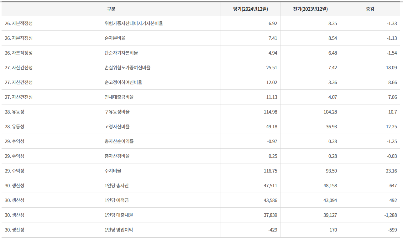 24년 서울축산 새마을금고 경영지표