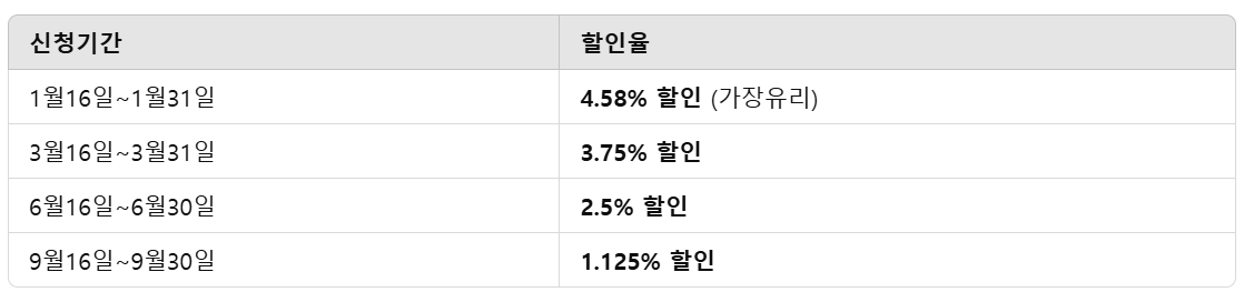 2025년 자동차세 연납 신청 방법 및 할인 혜택