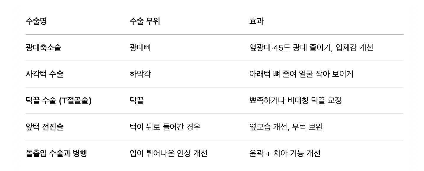대표적인 안면윤곽 수술 종류