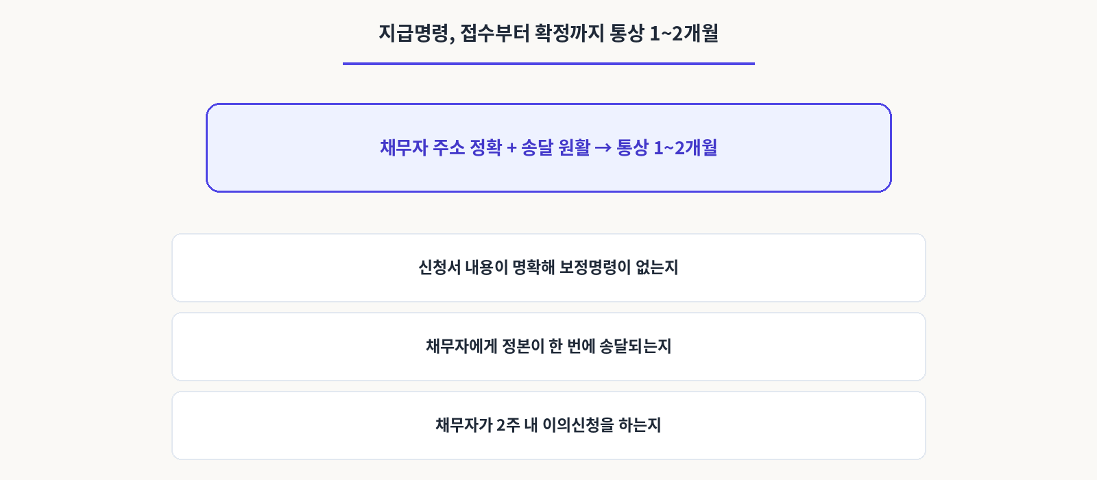 지급명령,접수부터 확정까지 통상1-2개월