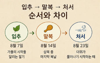 입추 → 말복 → 처서 순서와 차이