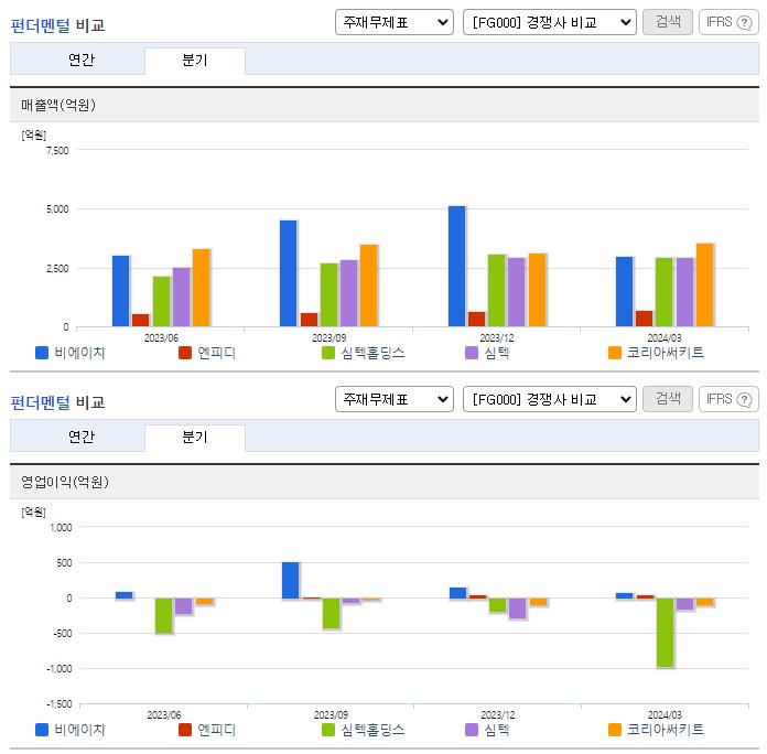 비에이치_업종분석