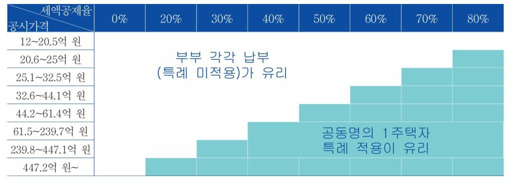 1주택을 부부가 50대 50으로 공동 소유하는 경우의 표준 세부담 비교표는 다음과 같다.