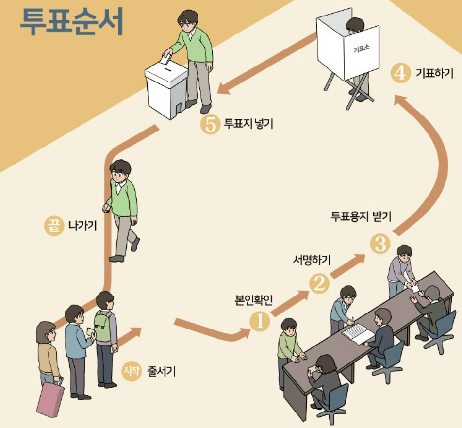 본투표 투표절차(@중앙선거관리위원회 홈페이지)