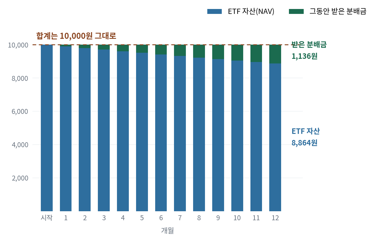 NAV 10,000원에서 매달 1%씩 분배하고 기초자산 수익이 0일 때 12개월간의 변화를 누적 막대로 나타낸 그래프. ETF 자산은 8,864원으로 줄고 받은 분배금은 1,136원으로 쌓이지만, 둘을 합친 총자산은 계속 10,000원으로 같다.