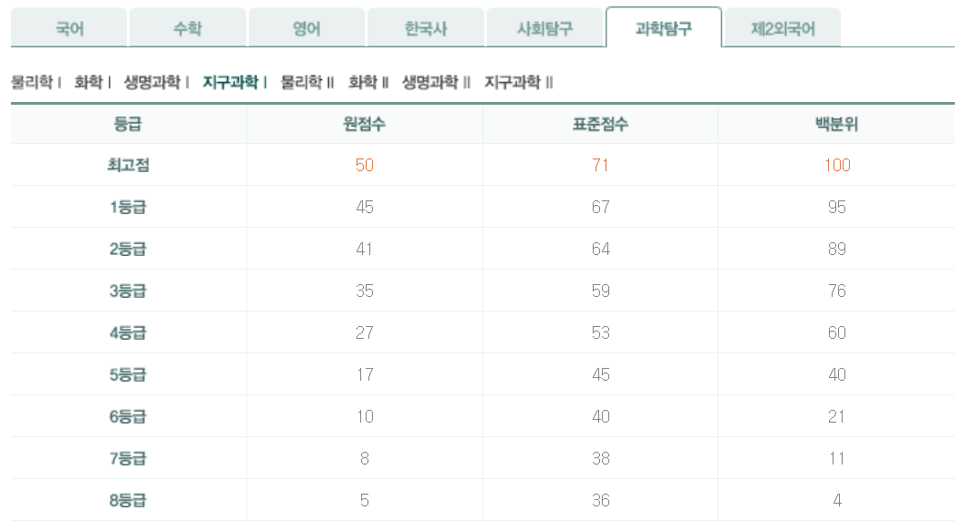 2024년 10월 모의고사 지구과학1 등급컷