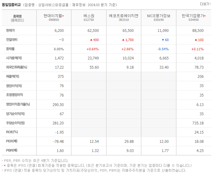 현대이지웰_동종업비교자료