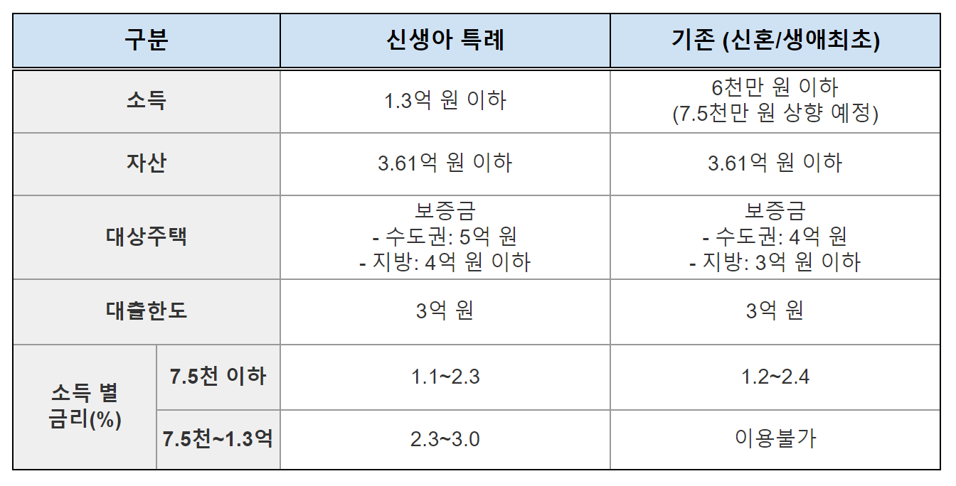 신생아 특례 대출