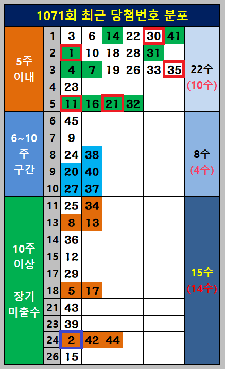 1071회 구간별 적체구간
