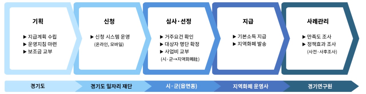 청년-기본소득-지급절차-이미지