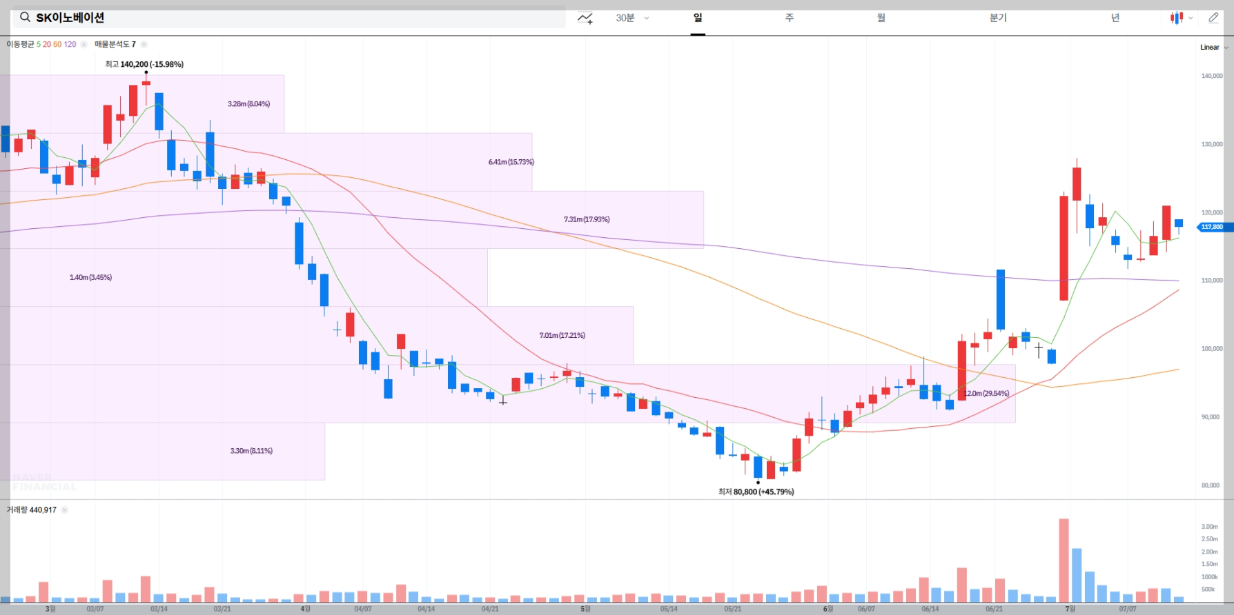SK이노베이션 현재 주가 차트