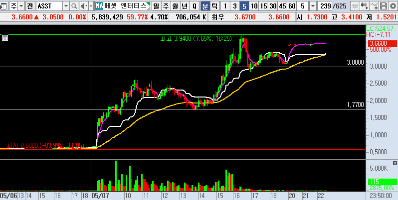 25.05.08 ASST 분봉차트