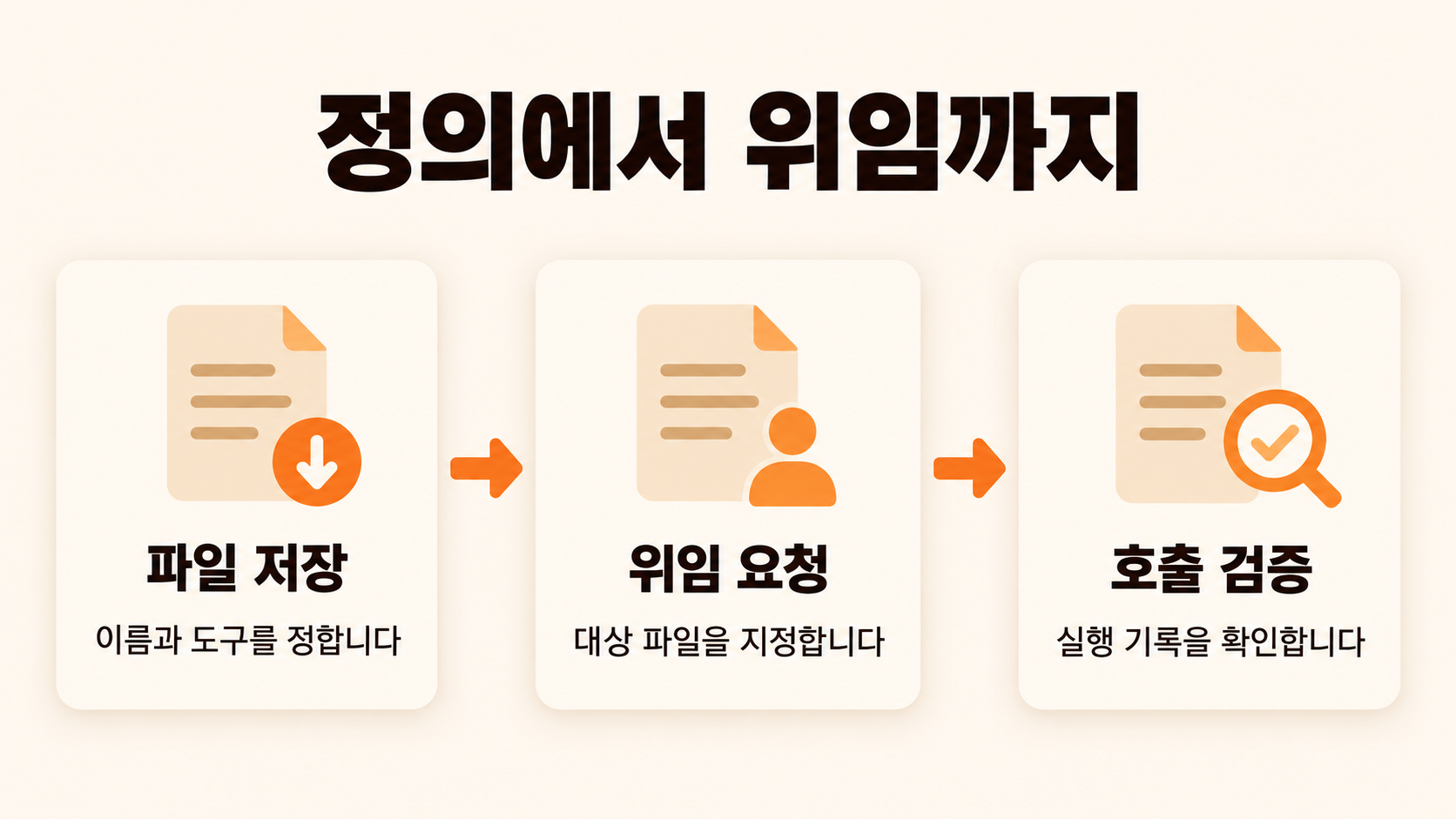 역할 파일 저장에서 위임 요청과 호출 기록 확인까지 이어지는 순서