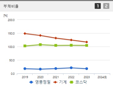 영풍정밀 주가 부채비율