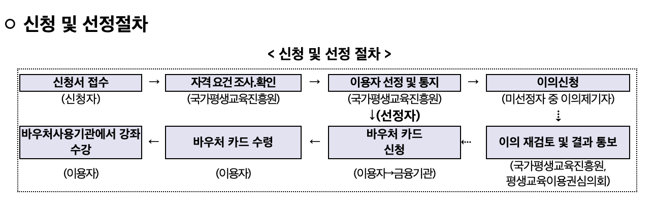 2024 평생교육바우처 사용방법 및 사용기간