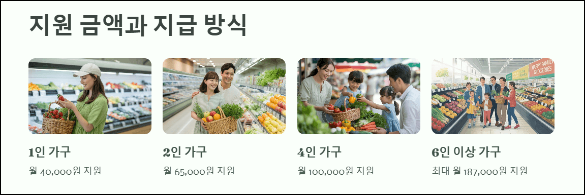 바우처 지원 금액과 지급 방식