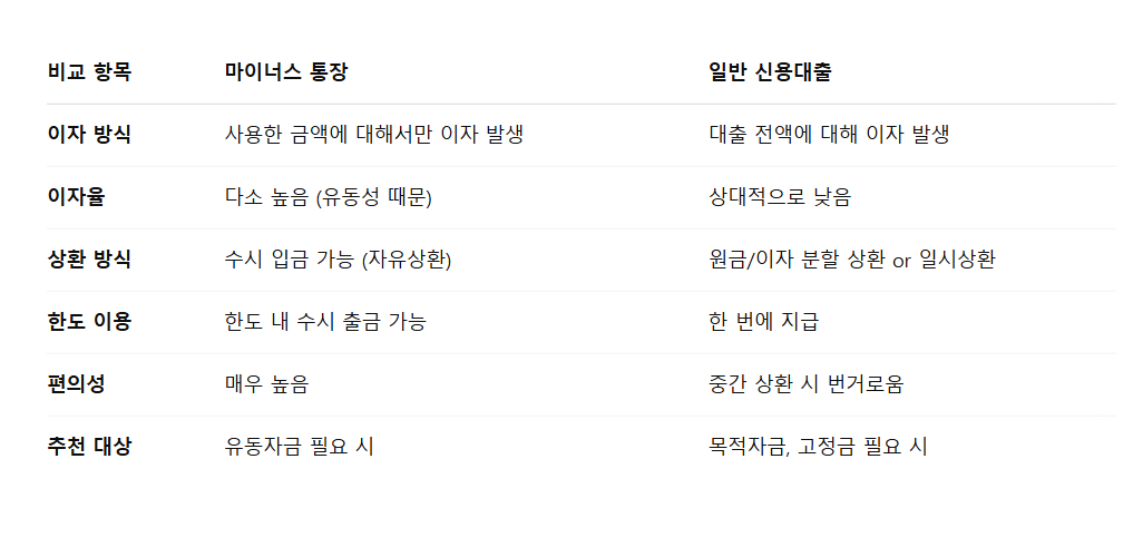 마이너스 통장 vs 일반 신용대출, 어떤 게 더 유리할까?