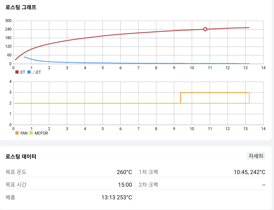 제네카페 로스터기 CBR-301 로스팅 도전기: 첫 로스팅의 기억_프로파일