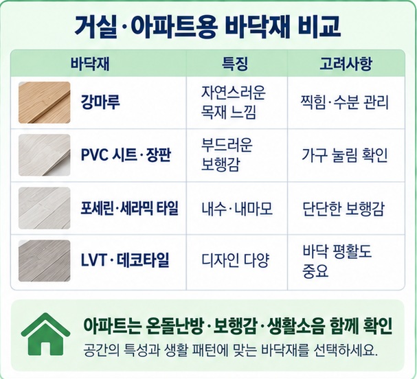 거실과 아파트 바닥재로 강마루, PVC 시트, 타일의 보행감과 관리 특성을 비교한 이미지